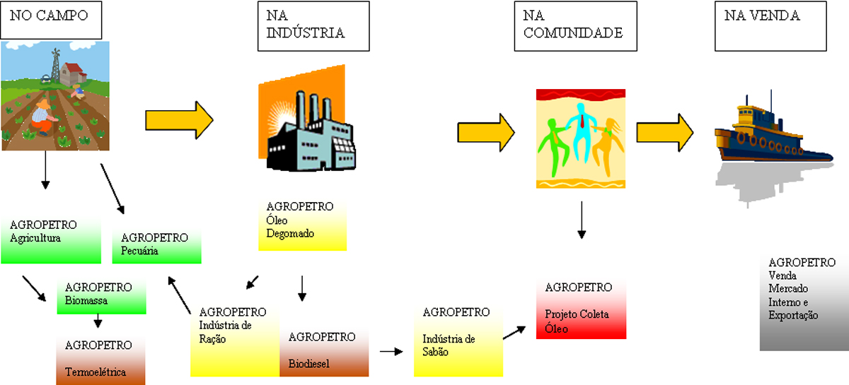 Cadeia Produtiva 